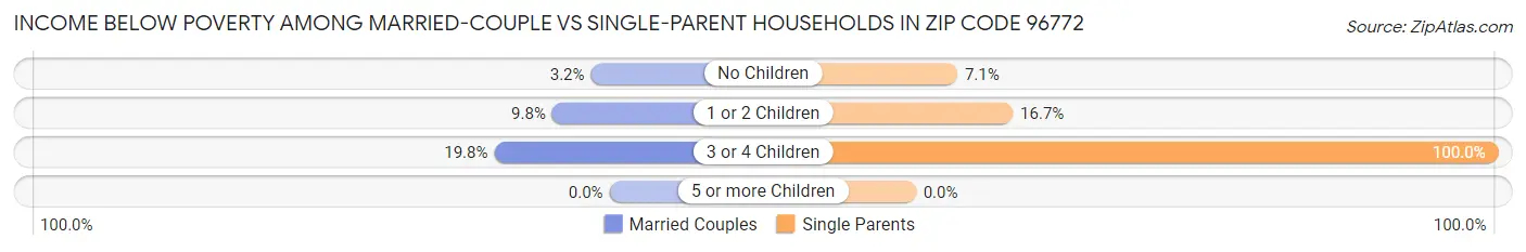 Income Below Poverty Among Married-Couple vs Single-Parent Households in Zip Code 96772