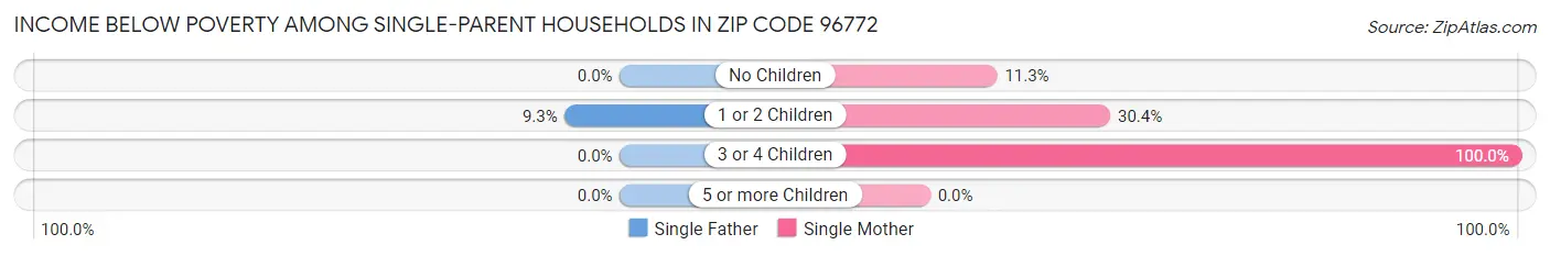 Income Below Poverty Among Single-Parent Households in Zip Code 96772