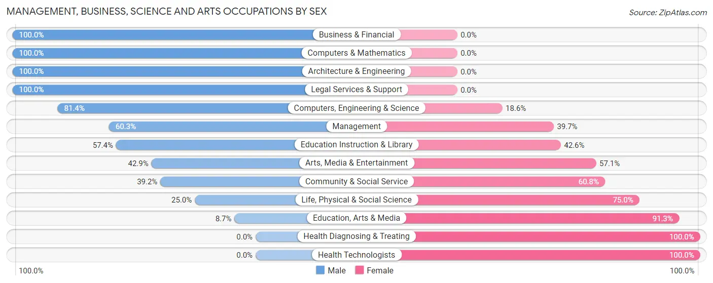 Management, Business, Science and Arts Occupations by Sex in Zip Code 96772