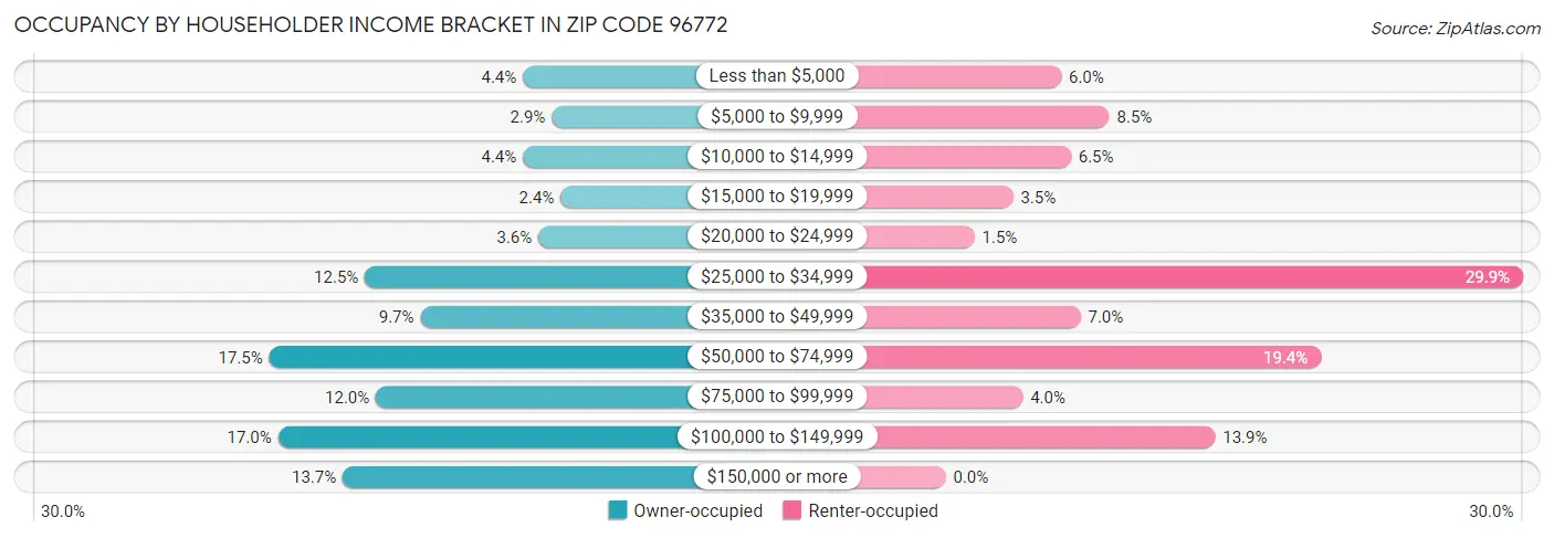 Occupancy by Householder Income Bracket in Zip Code 96772