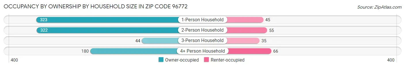 Occupancy by Ownership by Household Size in Zip Code 96772