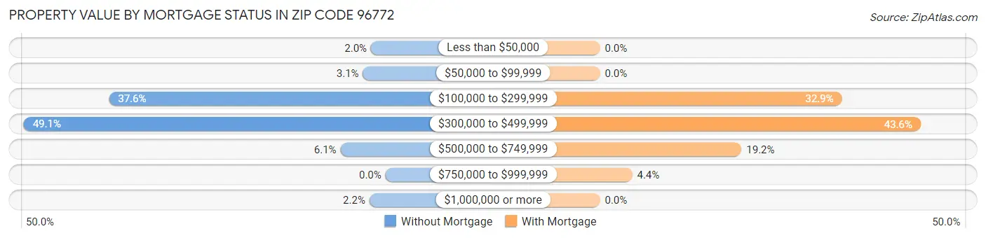 Property Value by Mortgage Status in Zip Code 96772