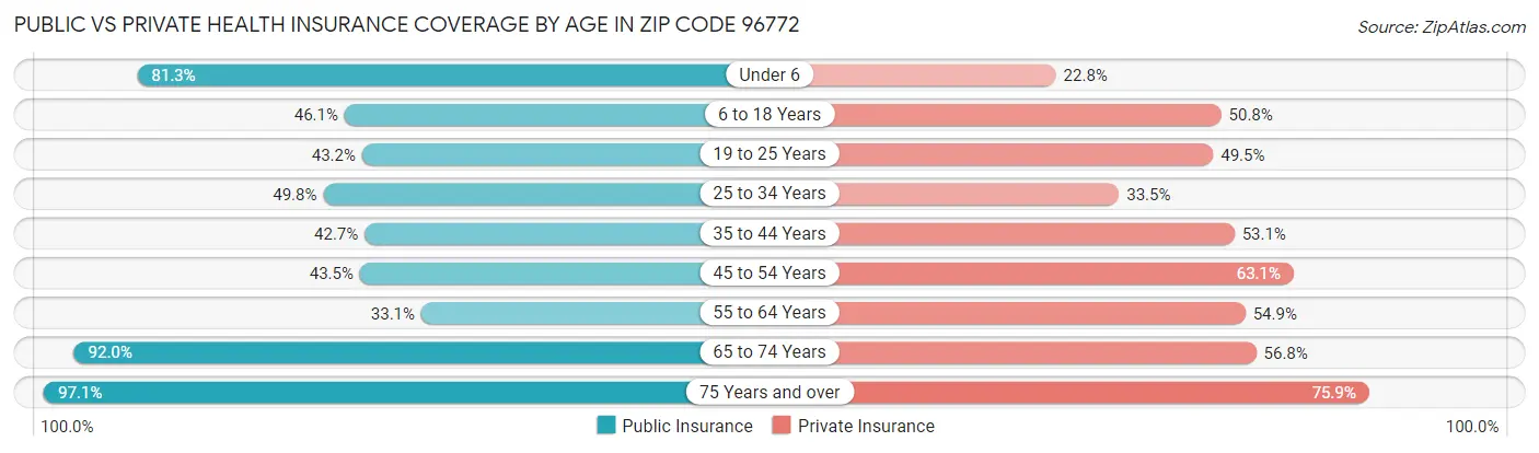 Public vs Private Health Insurance Coverage by Age in Zip Code 96772
