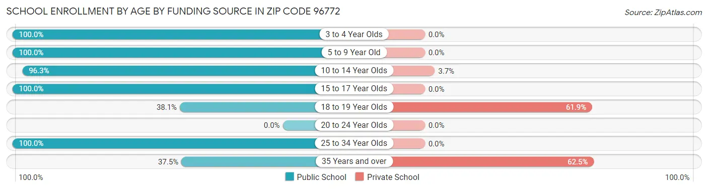 School Enrollment by Age by Funding Source in Zip Code 96772