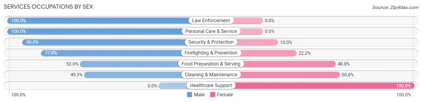 Services Occupations by Sex in Zip Code 96772