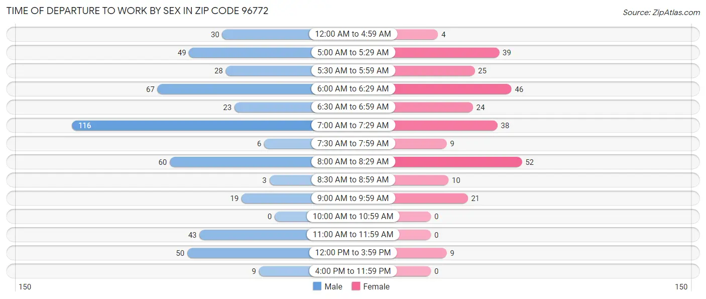 Time of Departure to Work by Sex in Zip Code 96772