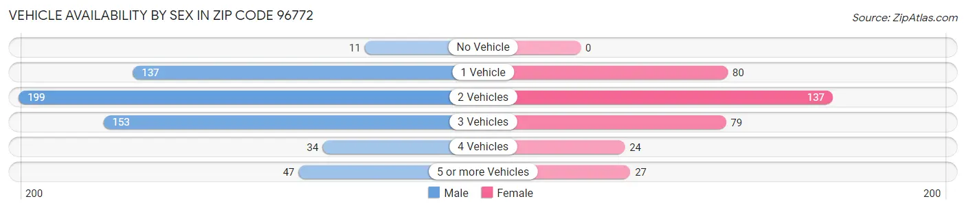 Vehicle Availability by Sex in Zip Code 96772