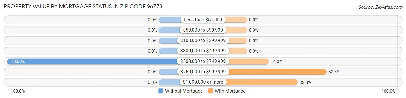 Property Value by Mortgage Status in Zip Code 96773