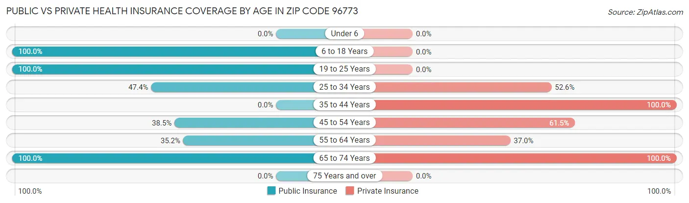 Public vs Private Health Insurance Coverage by Age in Zip Code 96773