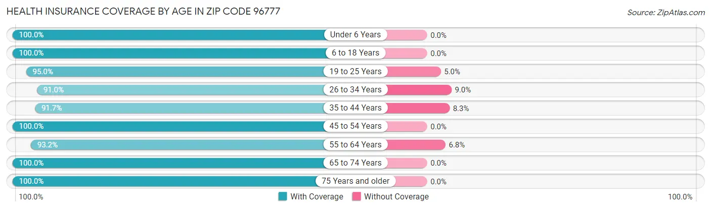 Health Insurance Coverage by Age in Zip Code 96777