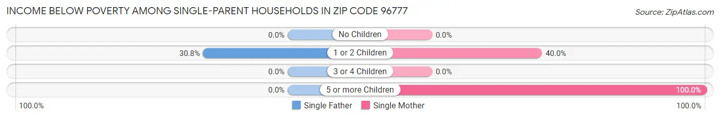 Income Below Poverty Among Single-Parent Households in Zip Code 96777