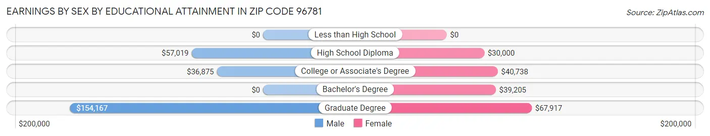 Earnings by Sex by Educational Attainment in Zip Code 96781