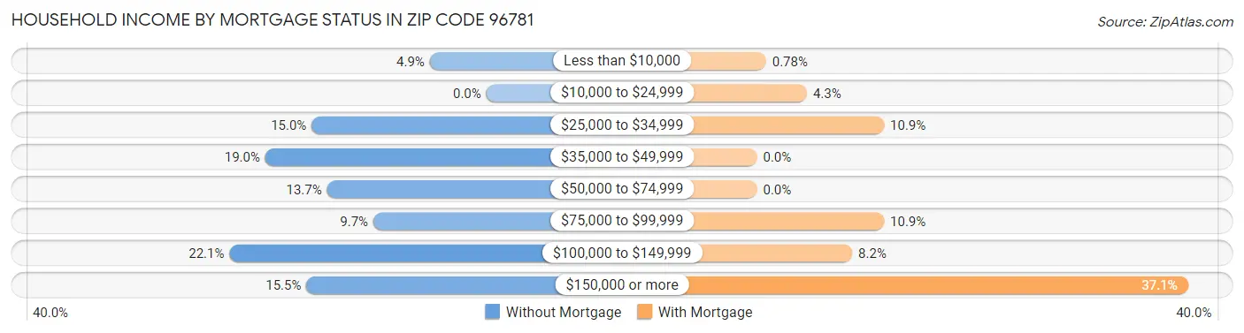 Household Income by Mortgage Status in Zip Code 96781