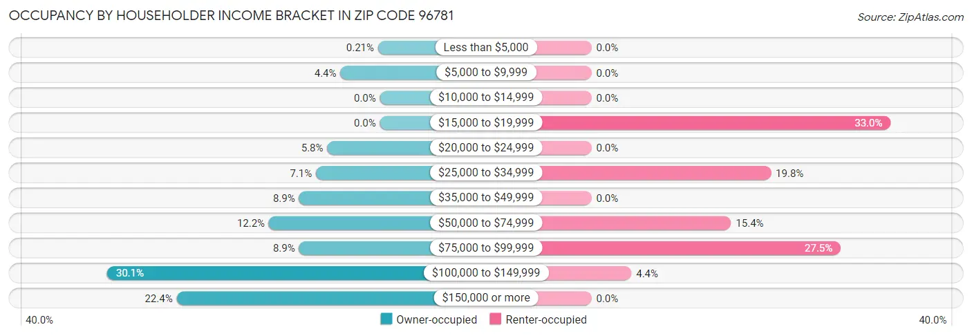 Occupancy by Householder Income Bracket in Zip Code 96781