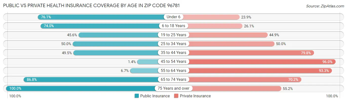 Public vs Private Health Insurance Coverage by Age in Zip Code 96781