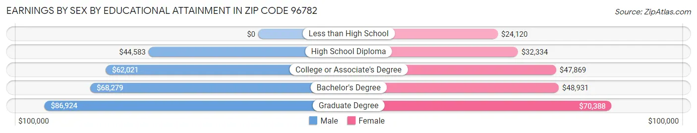 Earnings by Sex by Educational Attainment in Zip Code 96782