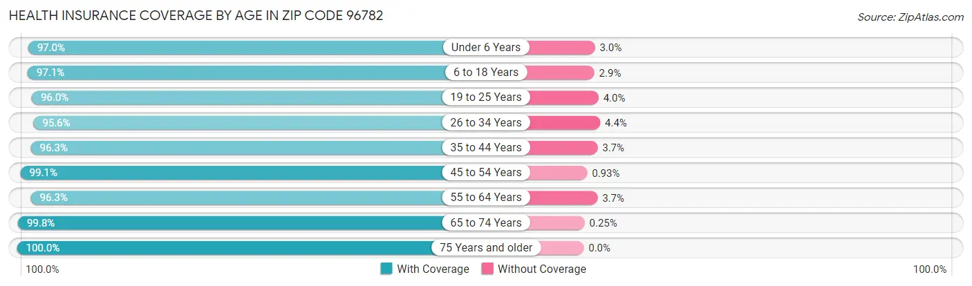 Health Insurance Coverage by Age in Zip Code 96782