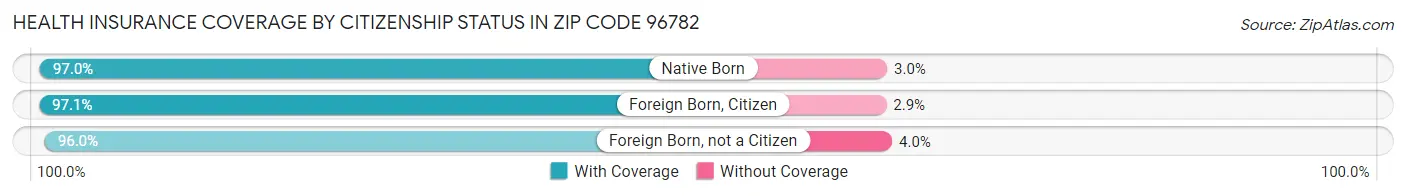 Health Insurance Coverage by Citizenship Status in Zip Code 96782