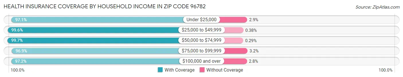 Health Insurance Coverage by Household Income in Zip Code 96782