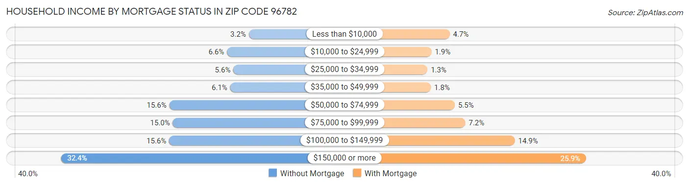 Household Income by Mortgage Status in Zip Code 96782