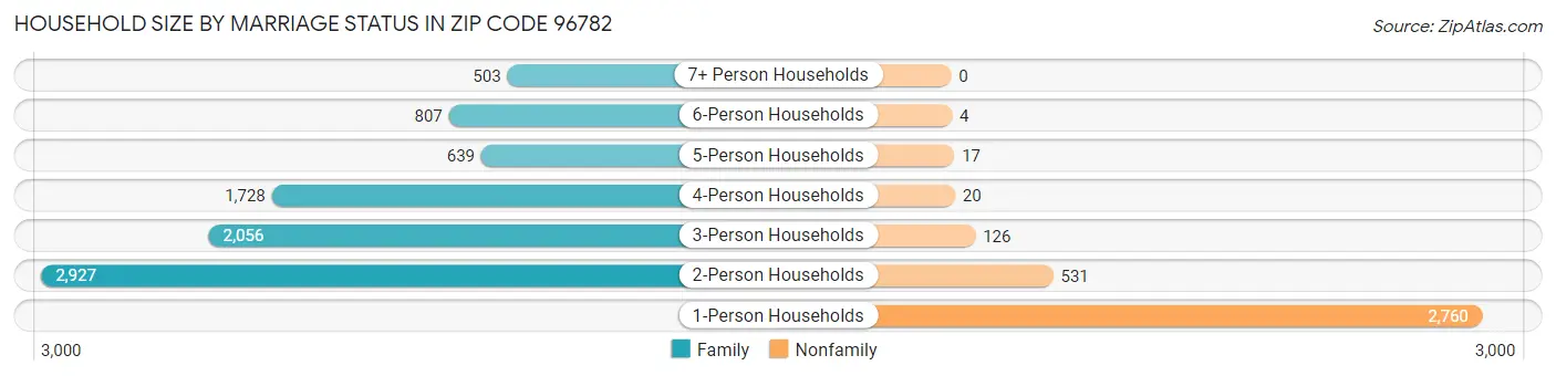 Household Size by Marriage Status in Zip Code 96782