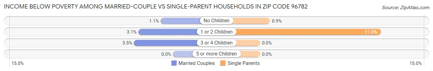 Income Below Poverty Among Married-Couple vs Single-Parent Households in Zip Code 96782