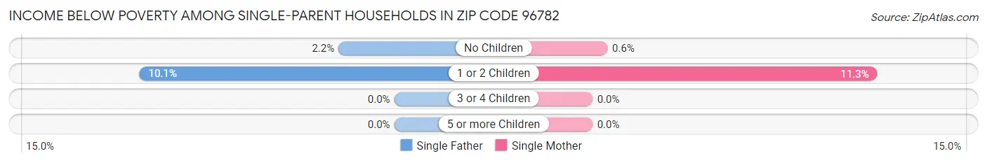 Income Below Poverty Among Single-Parent Households in Zip Code 96782