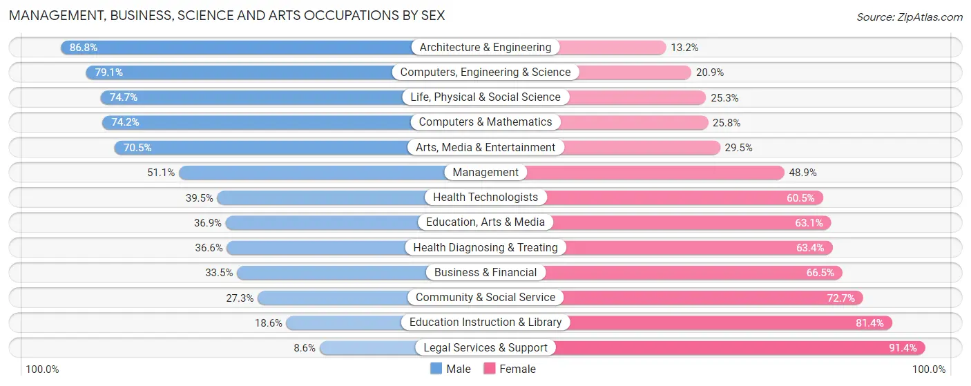 Management, Business, Science and Arts Occupations by Sex in Zip Code 96782