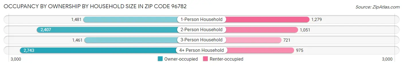 Occupancy by Ownership by Household Size in Zip Code 96782