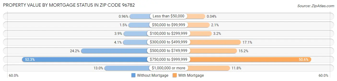 Property Value by Mortgage Status in Zip Code 96782