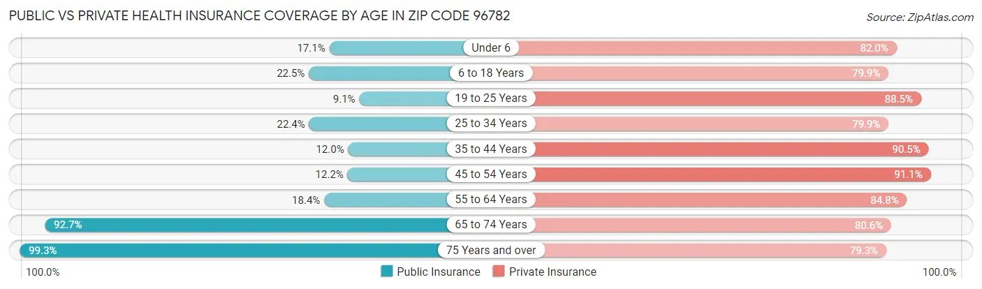 Public vs Private Health Insurance Coverage by Age in Zip Code 96782