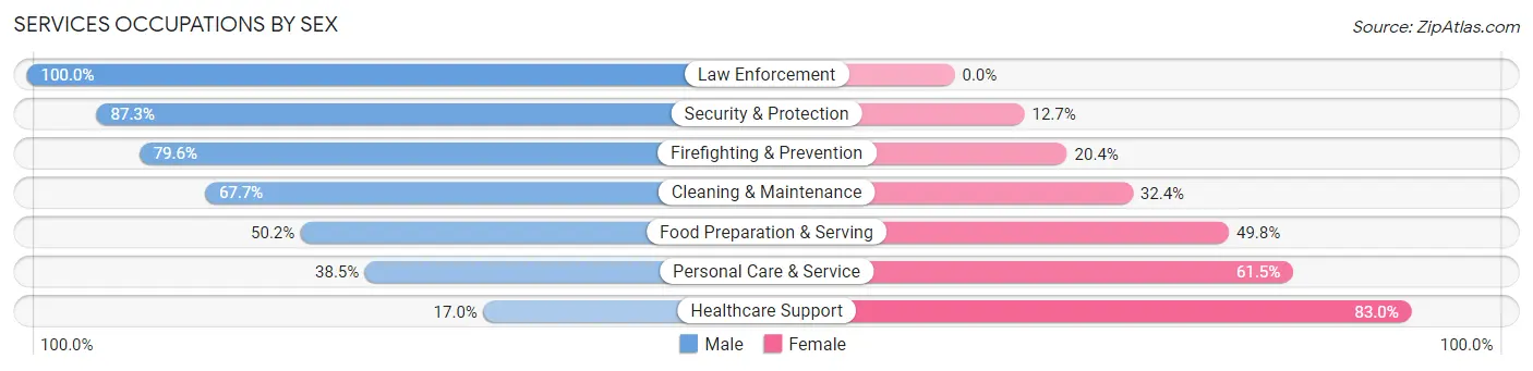 Services Occupations by Sex in Zip Code 96782