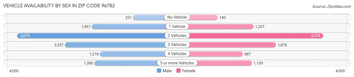 Vehicle Availability by Sex in Zip Code 96782