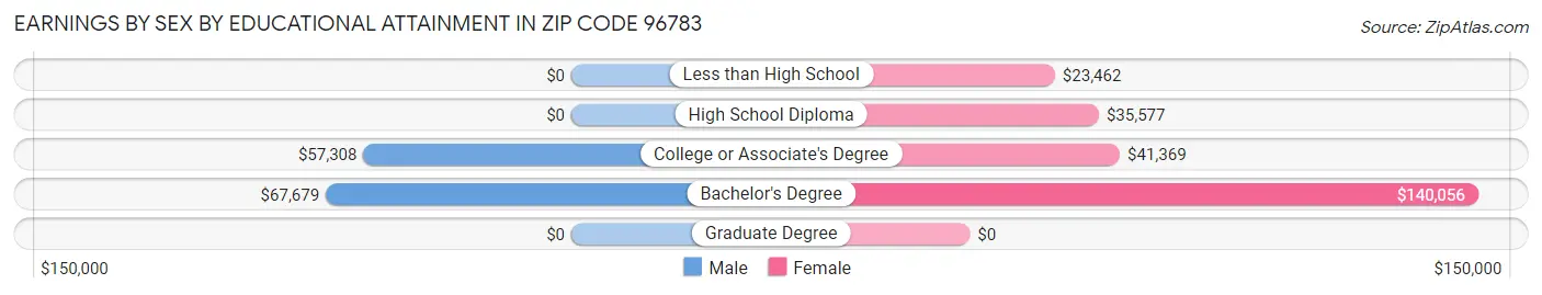 Earnings by Sex by Educational Attainment in Zip Code 96783