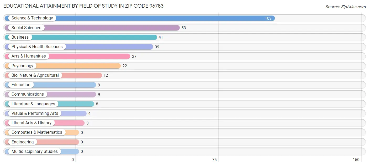 Educational Attainment by Field of Study in Zip Code 96783