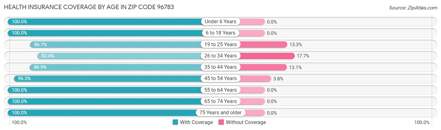 Health Insurance Coverage by Age in Zip Code 96783