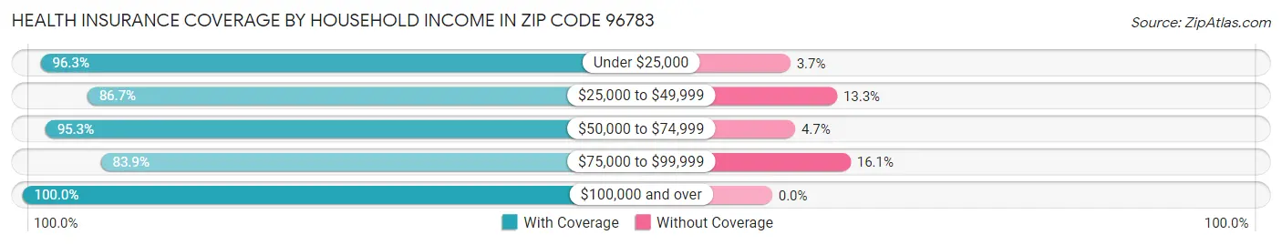 Health Insurance Coverage by Household Income in Zip Code 96783
