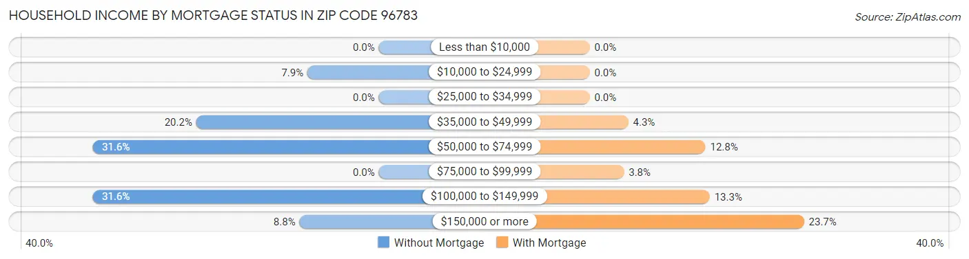 Household Income by Mortgage Status in Zip Code 96783