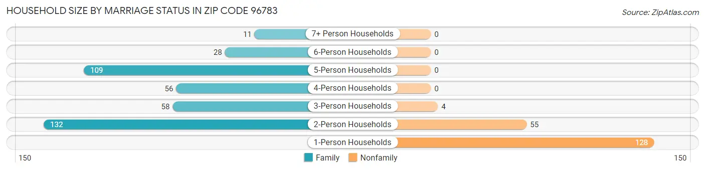 Household Size by Marriage Status in Zip Code 96783