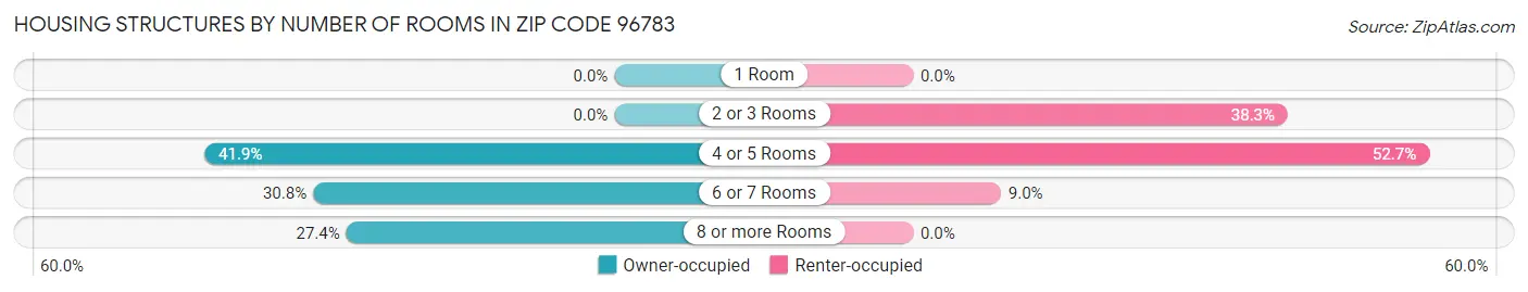 Housing Structures by Number of Rooms in Zip Code 96783