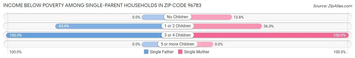Income Below Poverty Among Single-Parent Households in Zip Code 96783