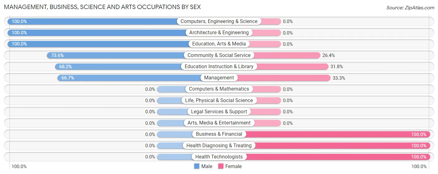 Management, Business, Science and Arts Occupations by Sex in Zip Code 96783
