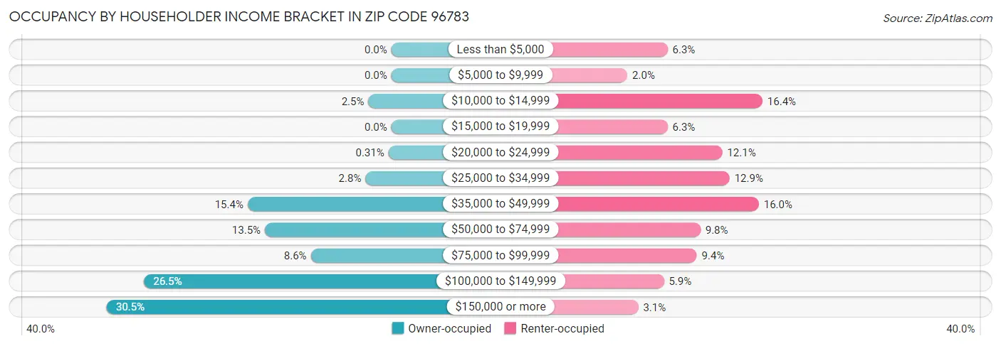 Occupancy by Householder Income Bracket in Zip Code 96783