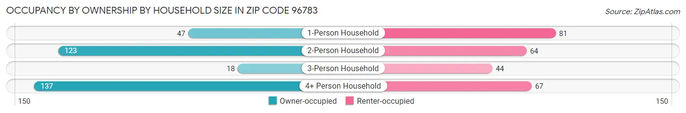 Occupancy by Ownership by Household Size in Zip Code 96783
