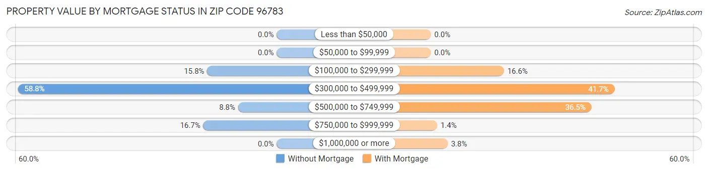 Property Value by Mortgage Status in Zip Code 96783