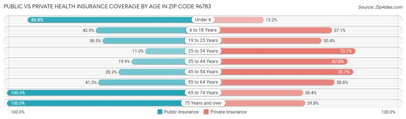 Public vs Private Health Insurance Coverage by Age in Zip Code 96783