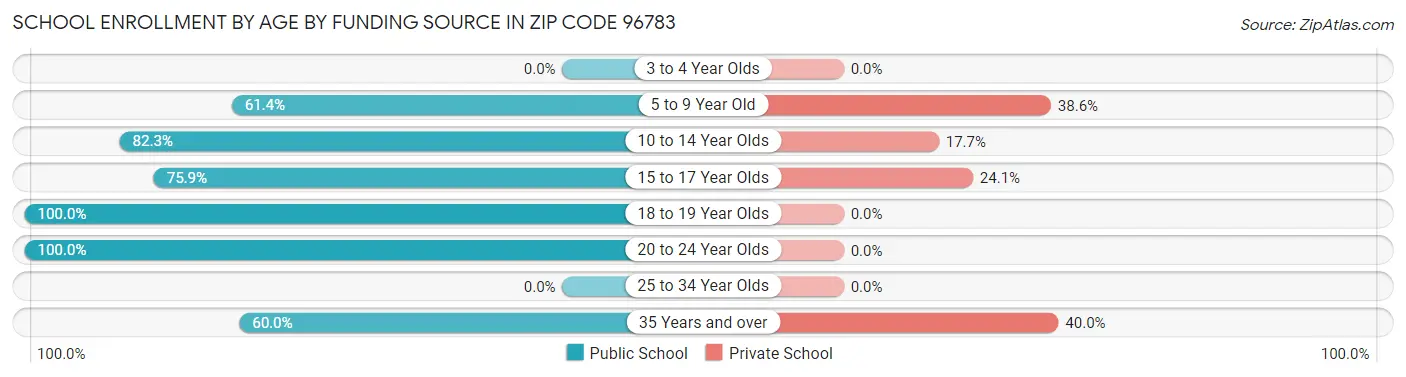 School Enrollment by Age by Funding Source in Zip Code 96783