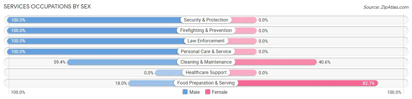 Services Occupations by Sex in Zip Code 96783