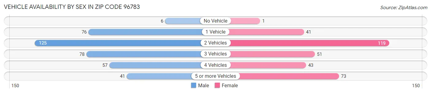 Vehicle Availability by Sex in Zip Code 96783