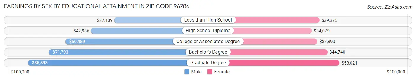 Earnings by Sex by Educational Attainment in Zip Code 96786